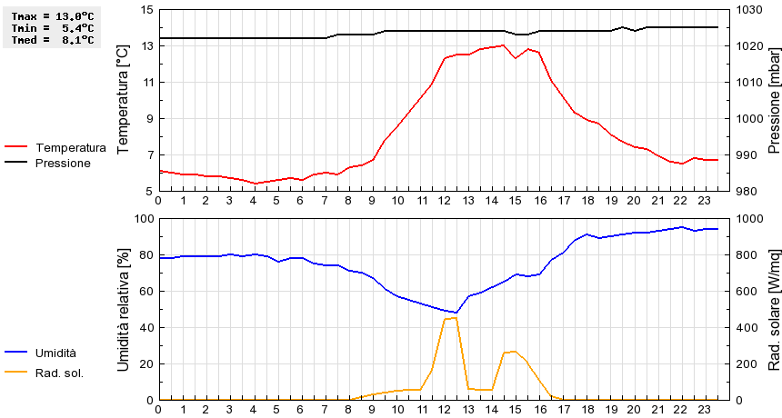 Grafico dati