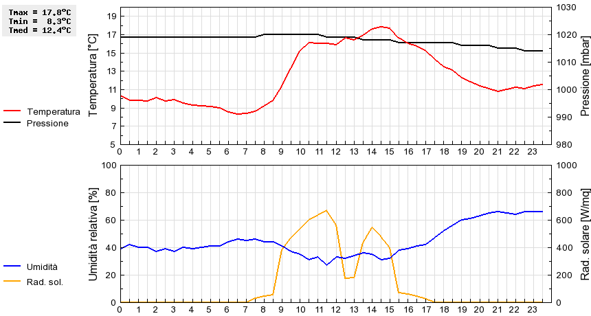 Grafico dati