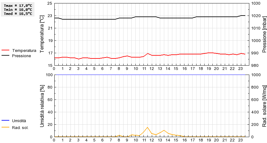 Grafico dati