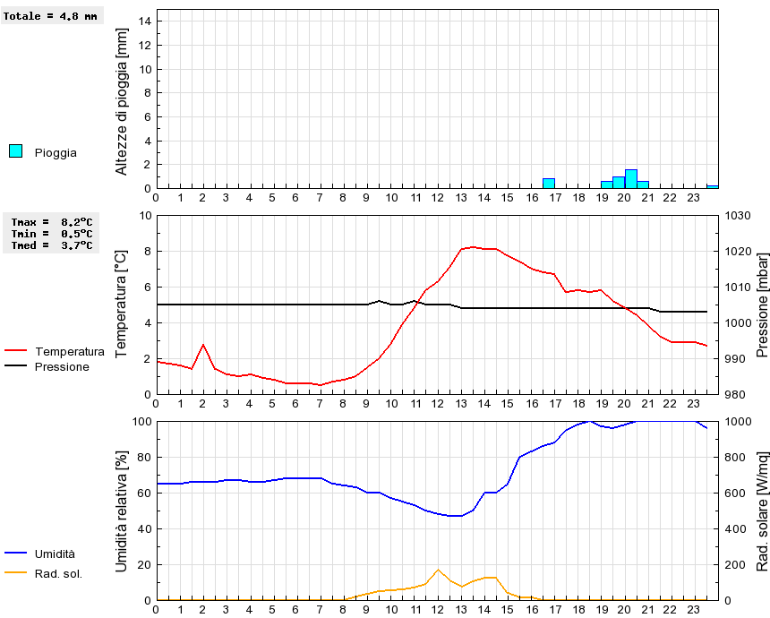 Grafico dati