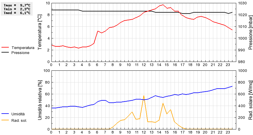 Grafico dati