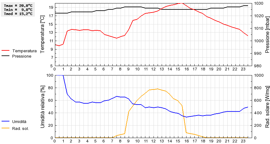 Grafico dati