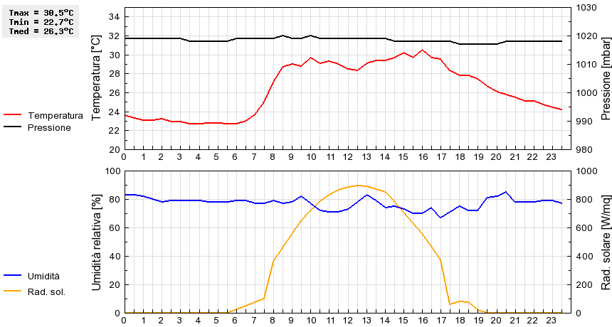 Grafico dati