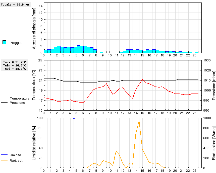 Grafico dati