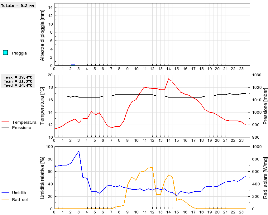 Grafico dati