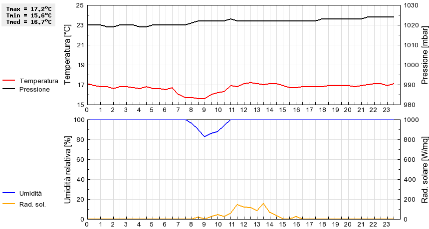 Grafico dati