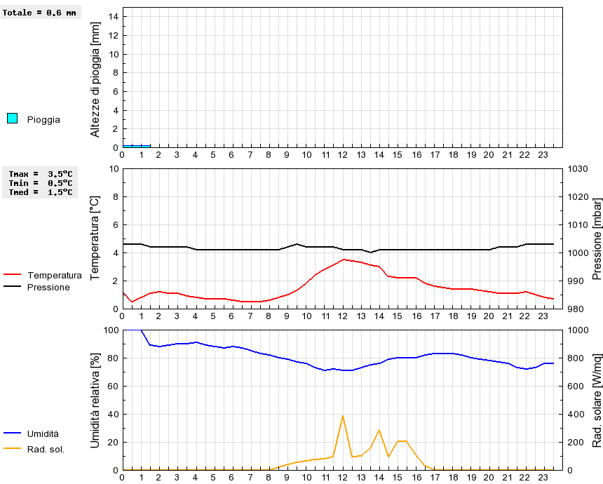 Grafico dati