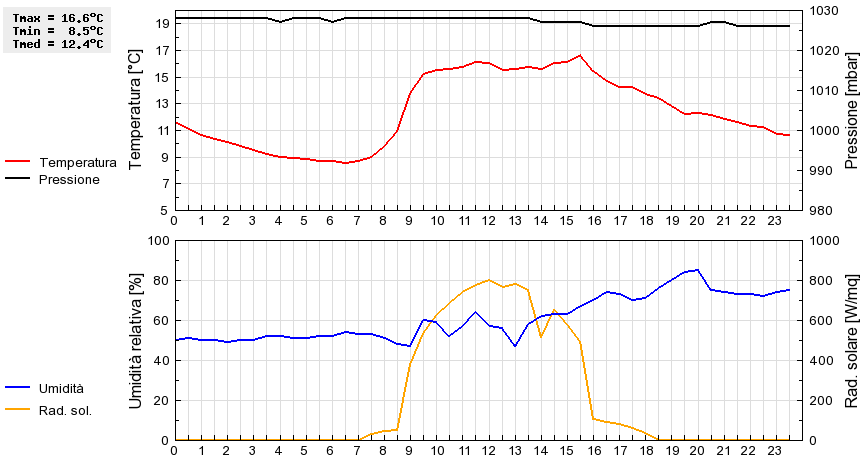 Grafico dati