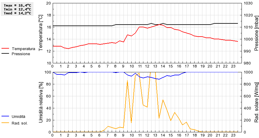 Grafico dati