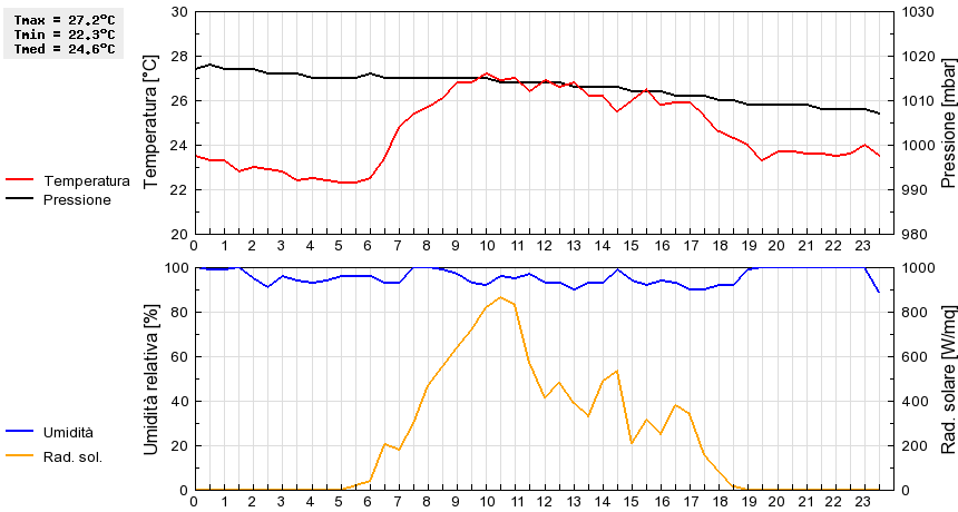 Grafico dati