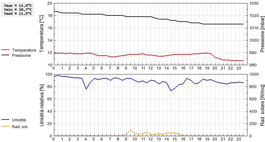 Grafico dati