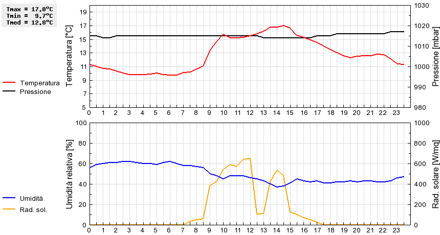 Grafico dati