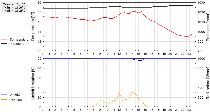 Grafico dati