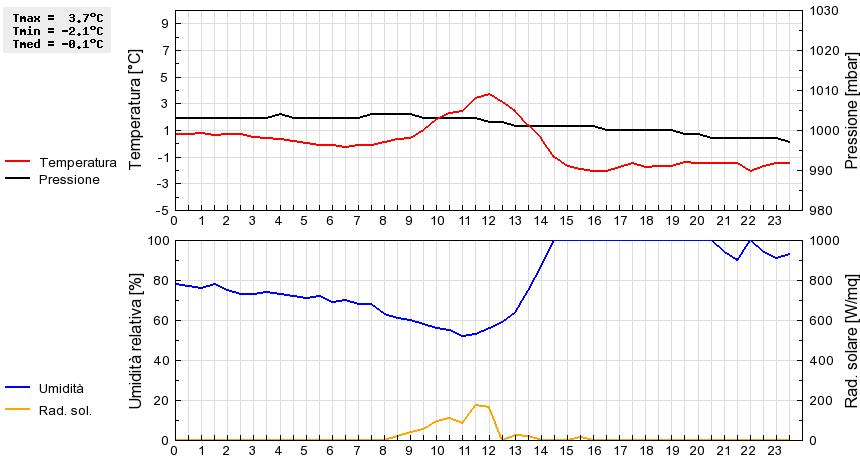 Grafico dati