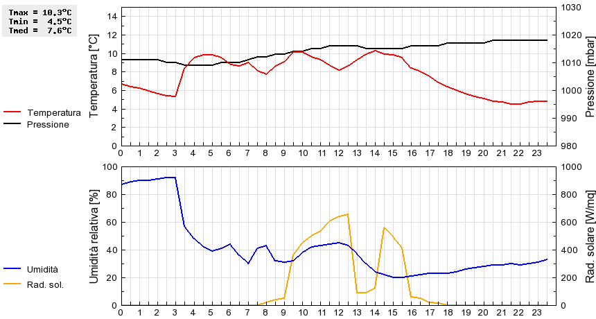 Grafico dati