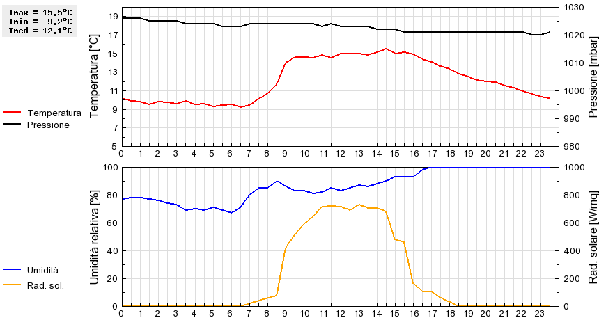 Grafico dati