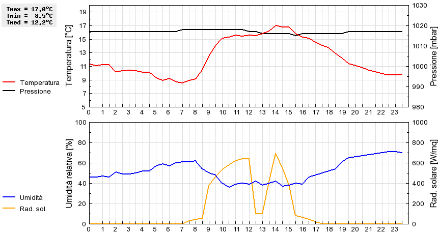 Grafico dati