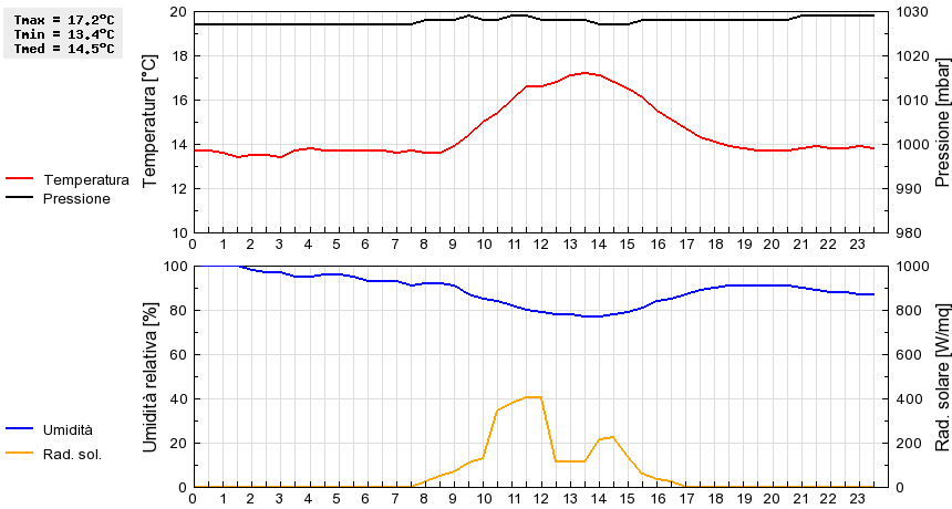 Grafico dati