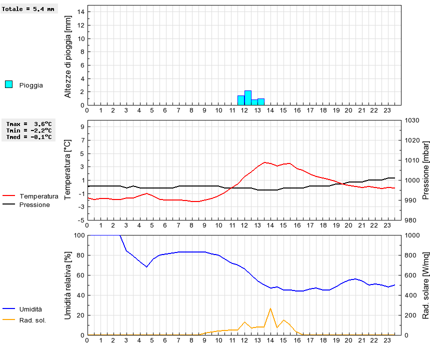 Grafico dati