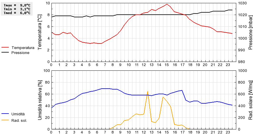 Grafico dati