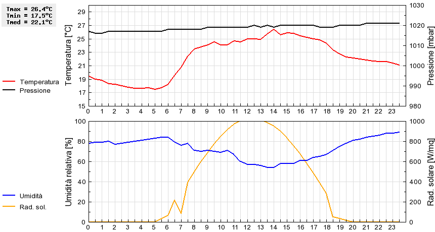 Grafico dati