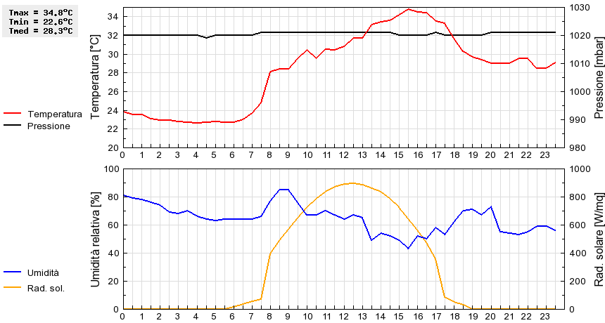 Grafico dati