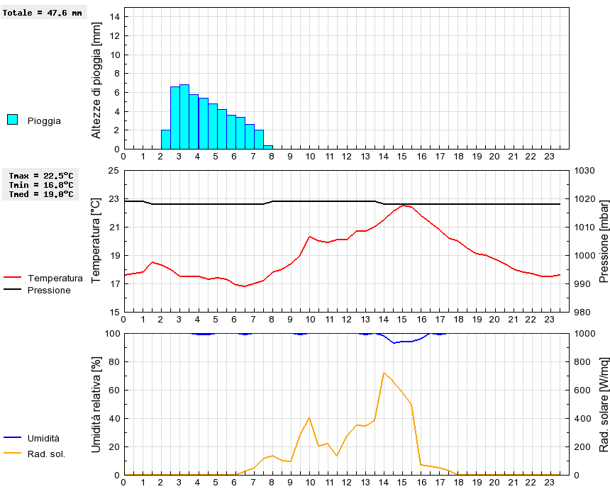 Grafico dati