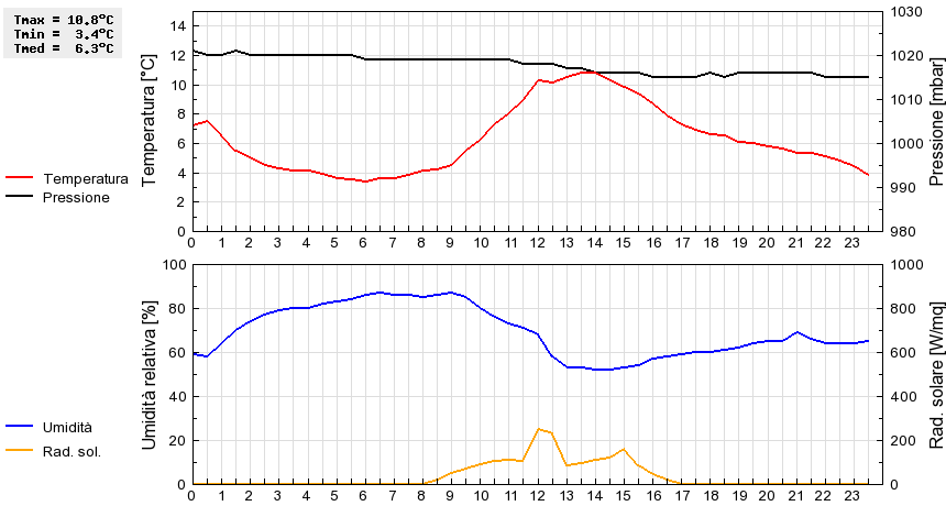 Grafico dati