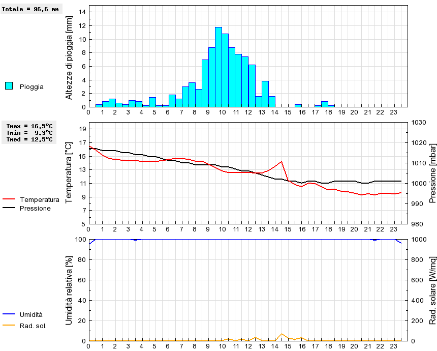 Grafico dati