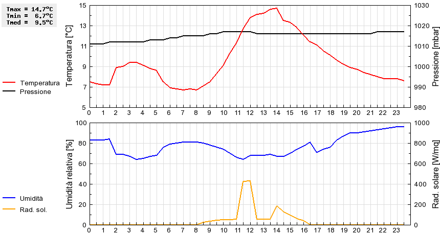 Grafico dati