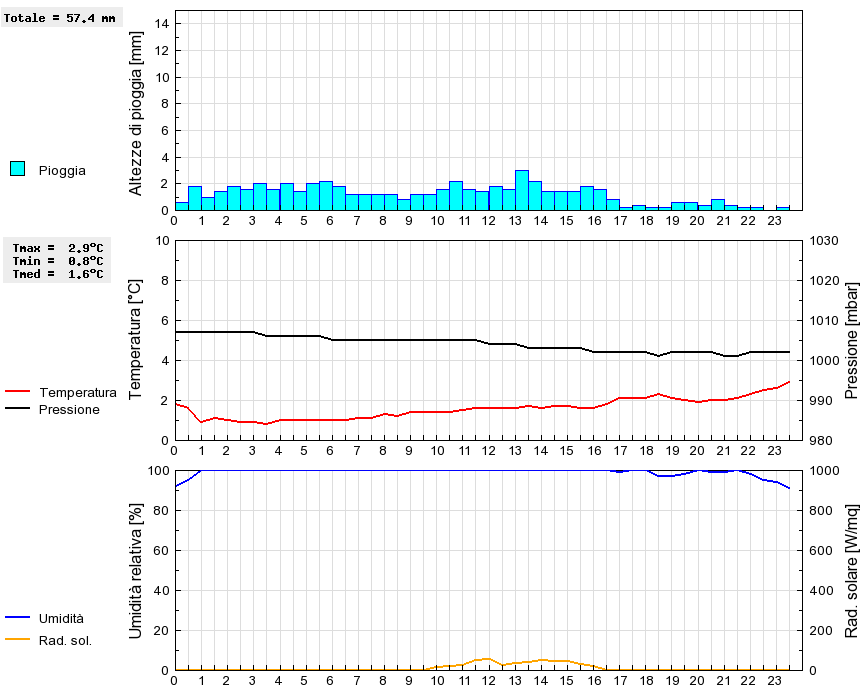 Grafico dati