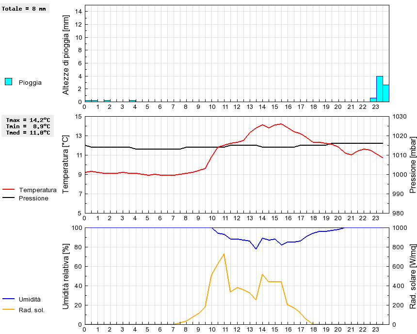 Grafico dati