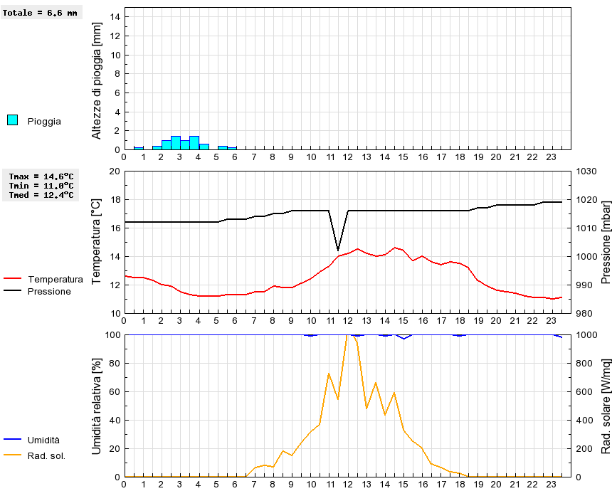 Grafico dati