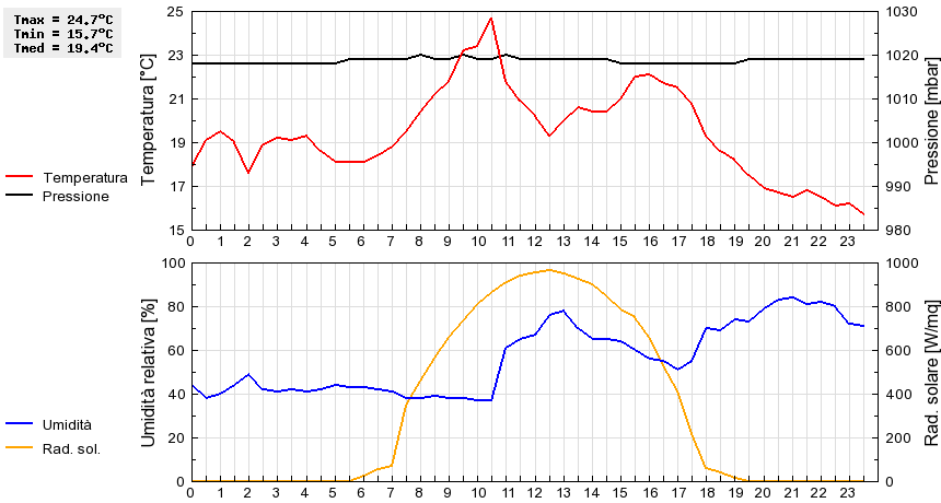 Grafico dati