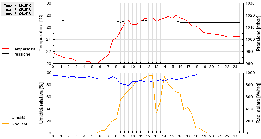 Grafico dati