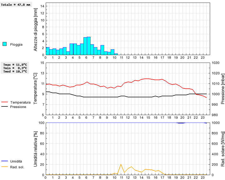 Grafico dati