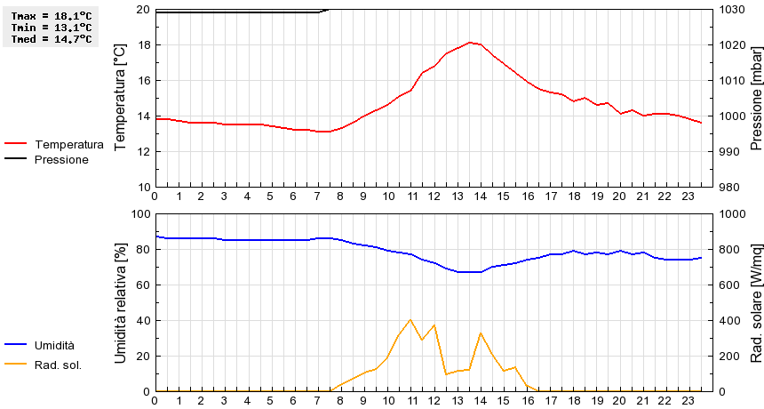 Grafico dati