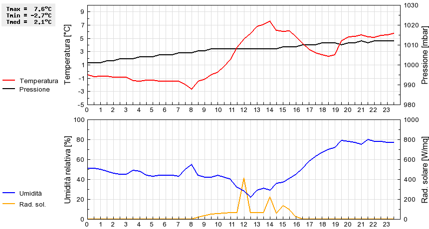 Grafico dati