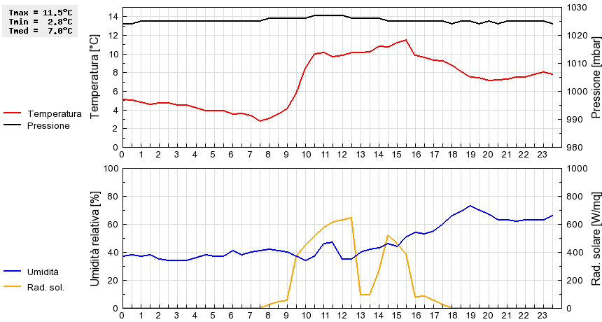 Grafico dati