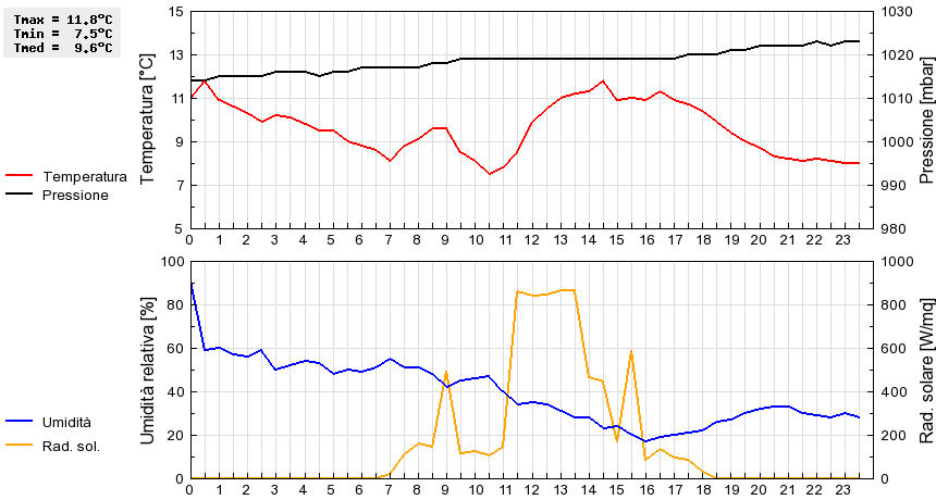 Grafico dati