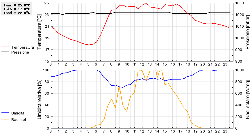 Grafico dati