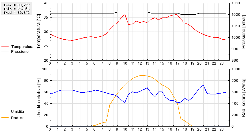 Grafico dati