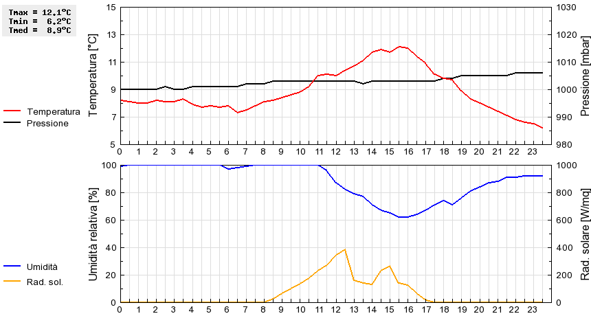 Grafico dati