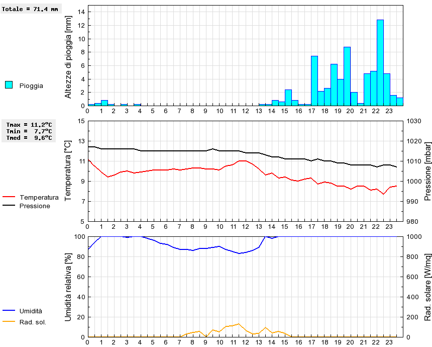 Grafico dati