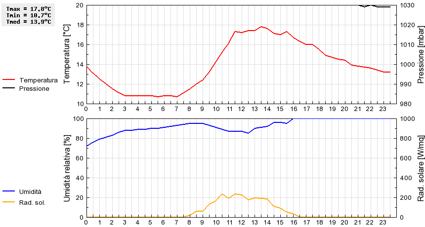 Grafico dati