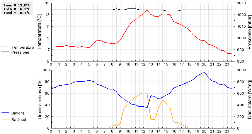 Grafico dati