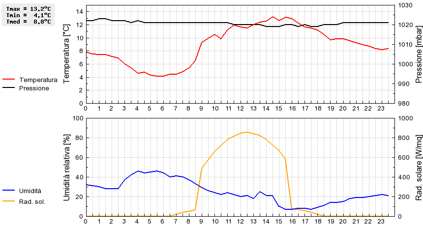 Grafico dati