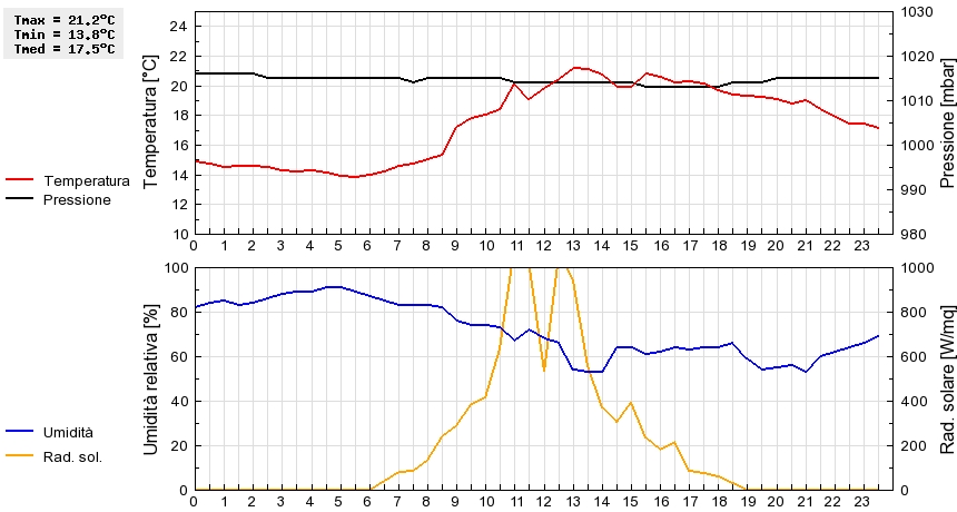Grafico dati