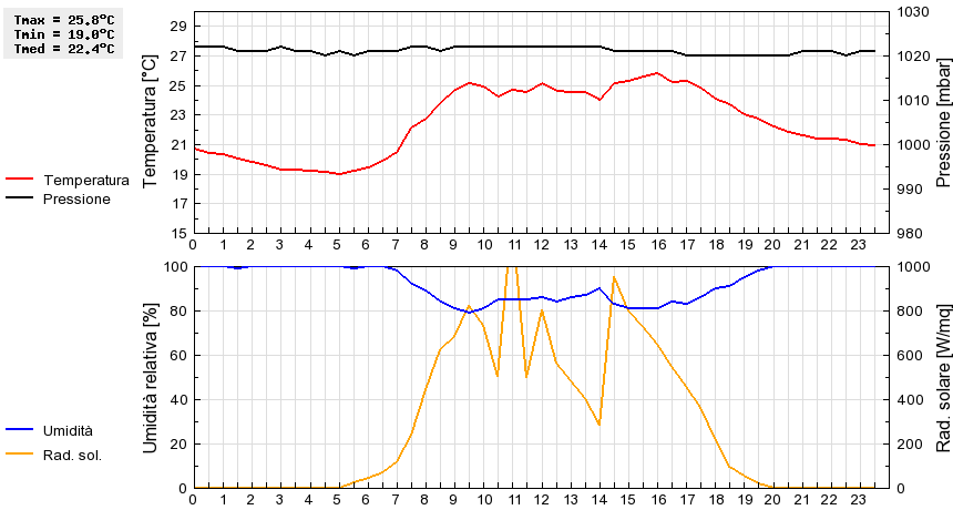 Grafico dati