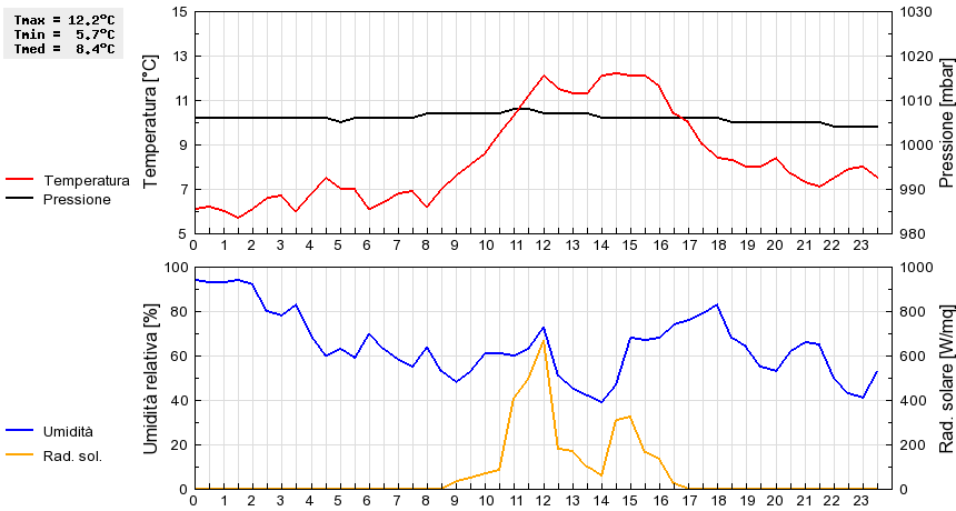 Grafico dati